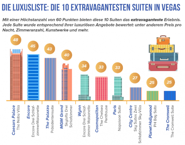 Die Luxusliste: Die 10 extravagantesten Suiten in Vegas Die Luxusliste: Die 10 extravagantesten Suiten in Vegas
