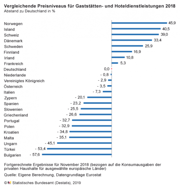 Vergleichende Preisniveaus Europa Vergleichende Preisniveaus Europa